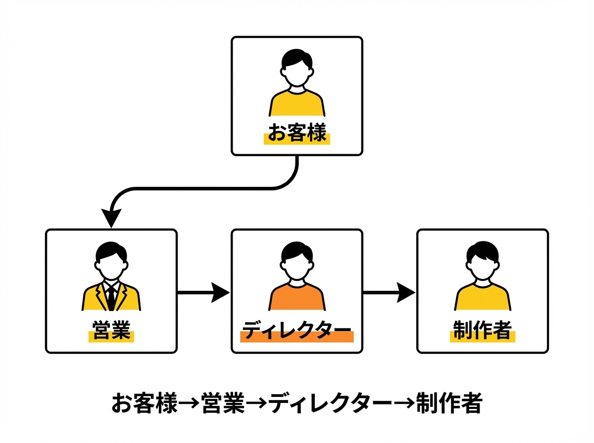 一般的な制作会社のコミュニケーション